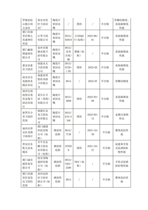 福建省市场监管局通报不合格卫浴相关产品(1)_01.jpg