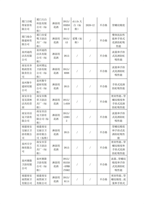 福建省市场监管局通报不合格卫浴相关产品(1)_02.jpg