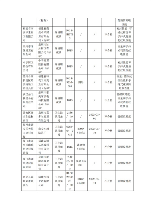 福建省市场监管局通报不合格卫浴相关产品(1)_03.jpg